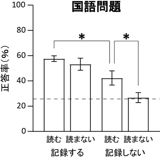 図13. 二つの要因に対する国語問題の正答率。
