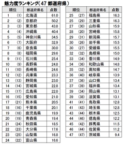 第14回「地域ブランド調査2019」　 地方創生から5年、市区町村の魅力度が36％上昇