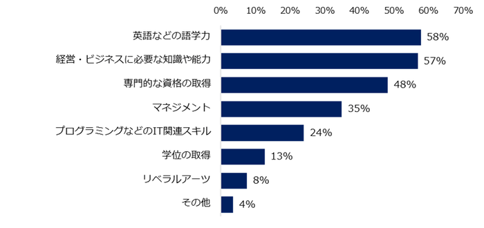 「リカレント教育を受けたい」と回答された方に伺います。具体的にどんなことを学びたいですか? ※複数回答可