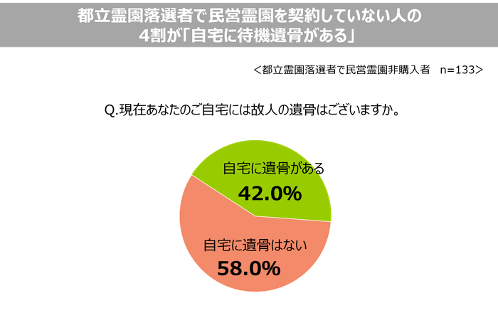 都立霊園落選者で民営霊園を契約していない人の4割が「自宅に待機遺骨がある」。