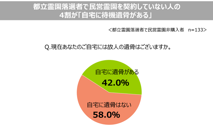 都立霊園落選者で民営霊園を契約していない人の4割が「自宅に待機遺骨がある」。