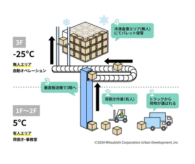 三菱商事都市開発 冷凍自動倉庫の仕組み