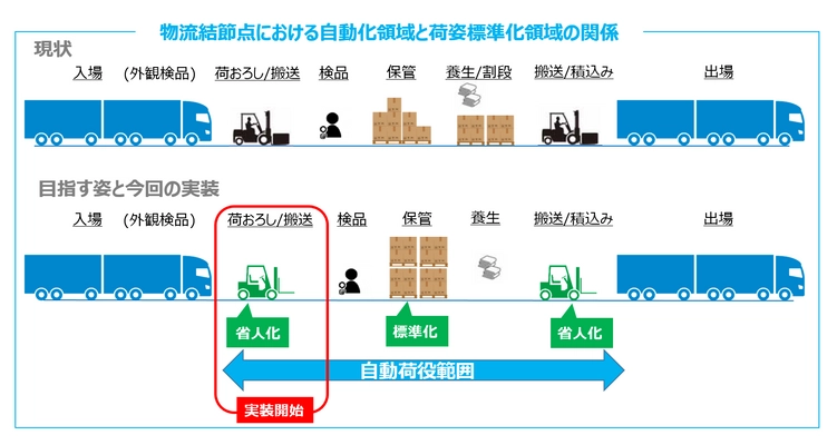 NEXT Logistics Japan　自動荷役を2023年7月より実装開始