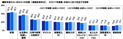 JCB調べ　 1年間の貯蓄実績　キャッシュレス派は平均52万円、 現金派は平均31万円　昨年調査よりも格差拡大　 キャッシュレス派の男性は 現金派の男性の2倍以上貯蓄を増やす