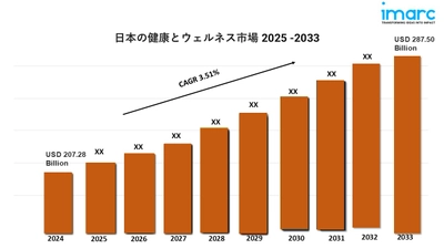 日本のヘルス&ウェルネス市場規模、成長、動向、予測(2025年-2033年)