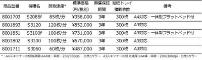 ネットワーク対応のA3およびA4ドキュメントスキャナー！ コダック アラリス ジャパンが全5機種を11/2より販売開始