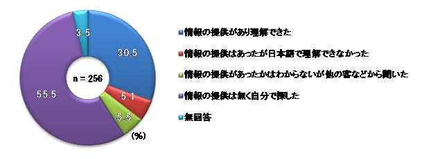 ホテルでの情報提供