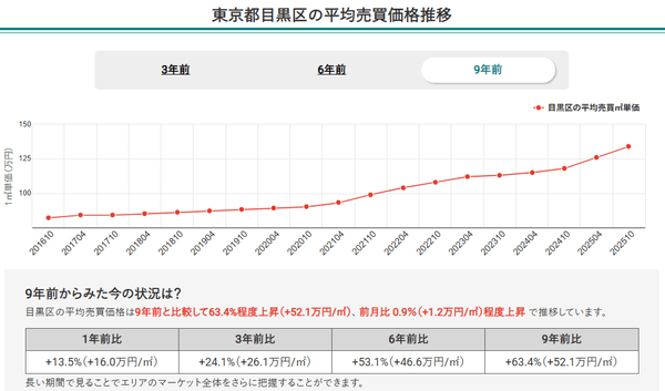 東京都目黒区の平均売買価格推移（マンションナビ）