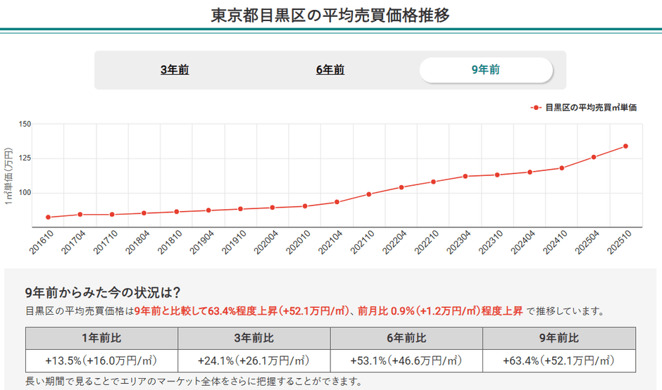 東京都目黒区の平均売買価格推移(マンションナビ)