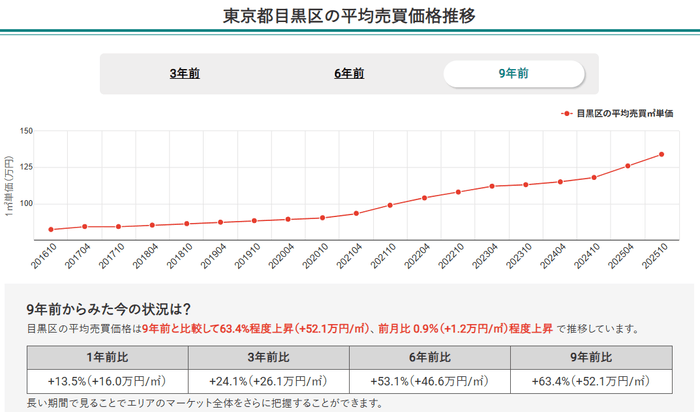 東京都目黒区の平均売買価格推移(マンションナビ)