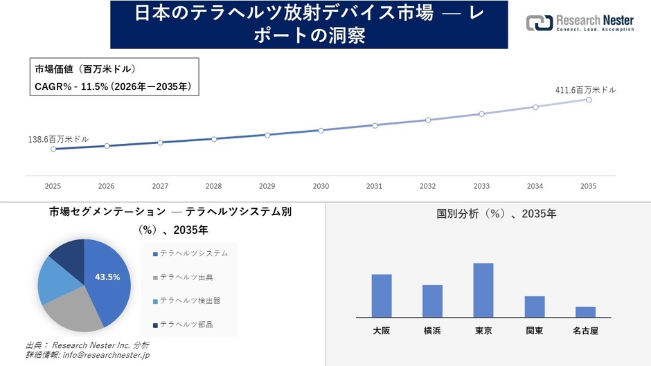 日本のテラヘルツ放射デバイス市場