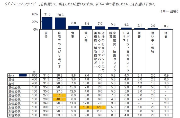 プレミアムフライデーの過ごし方調査