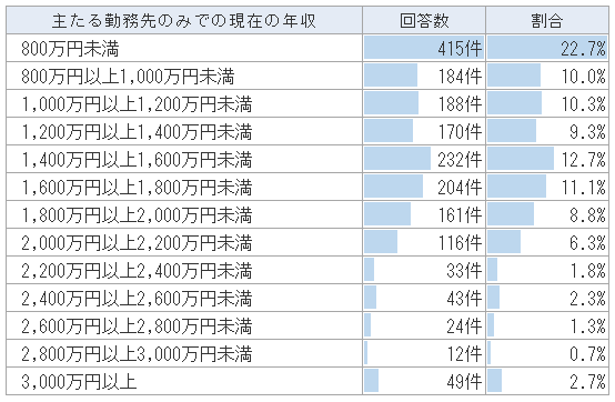 主たる勤務先のみでの医師の年収