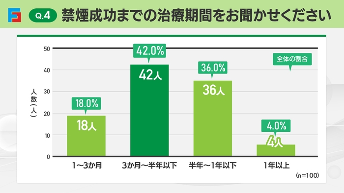 Q4：禁煙成功までの治療期間