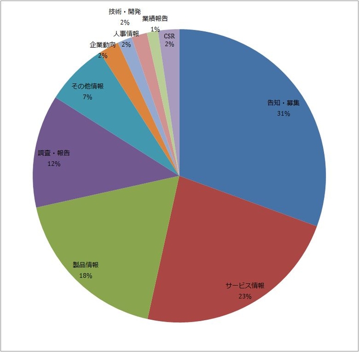 2011年News2u.netニュースリリース カテゴリー別の内訳