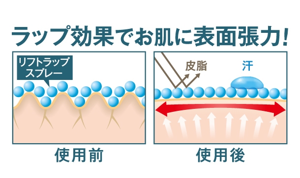 ラップ効果で肌に表面張力を与えます