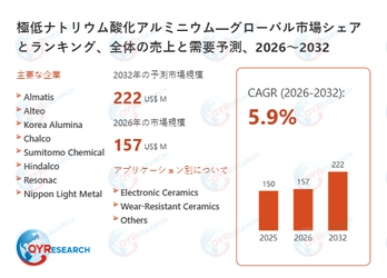 極低ナトリウム酸化アルミニウム市場の企業競争力、価格変動、需要予測レポート2026～2032