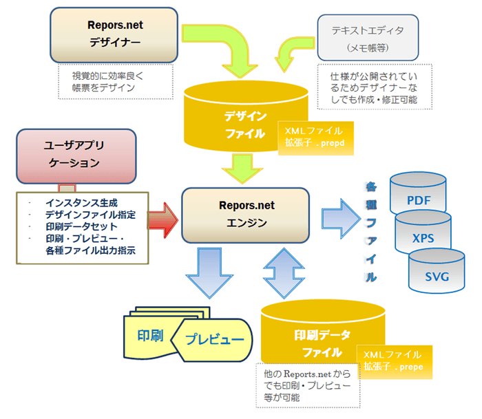 「Reports.net」機能構成図