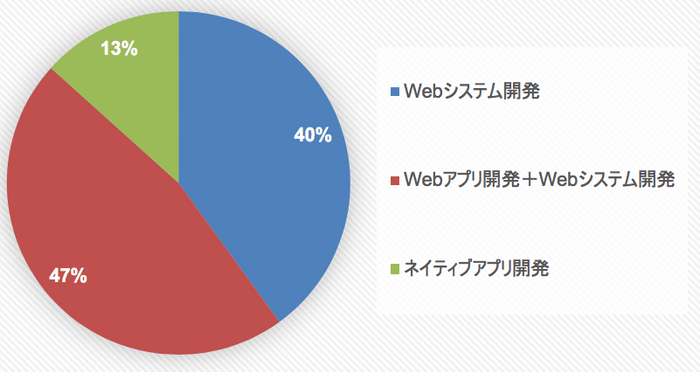 アプリケーション開発に対応できる人材が揃っています。