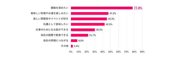 ※Q.1で「ぜひ参加したい」「できれば参加したい」を選んだ人のみ 　※複数回答あり