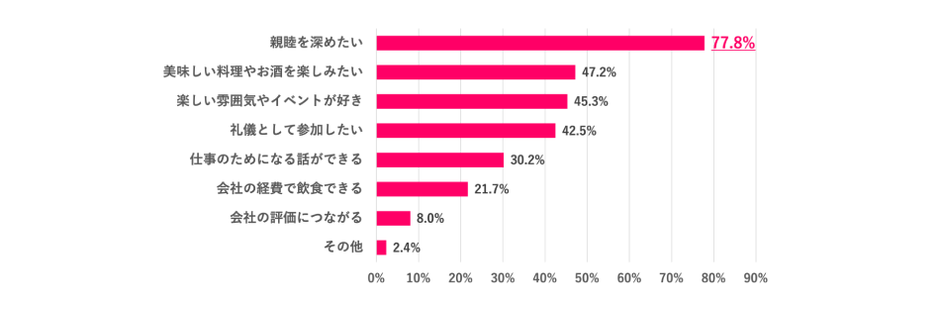 ※Q.1で「ぜひ参加したい」「できれば参加したい」を選んだ人のみ ※複数回答あり