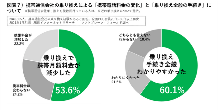 図表７