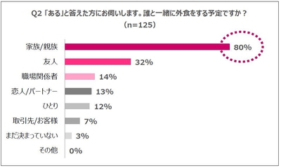 Q2 「ある」と答えた方にお伺いします。誰と一緒に外食をする予定ですか?