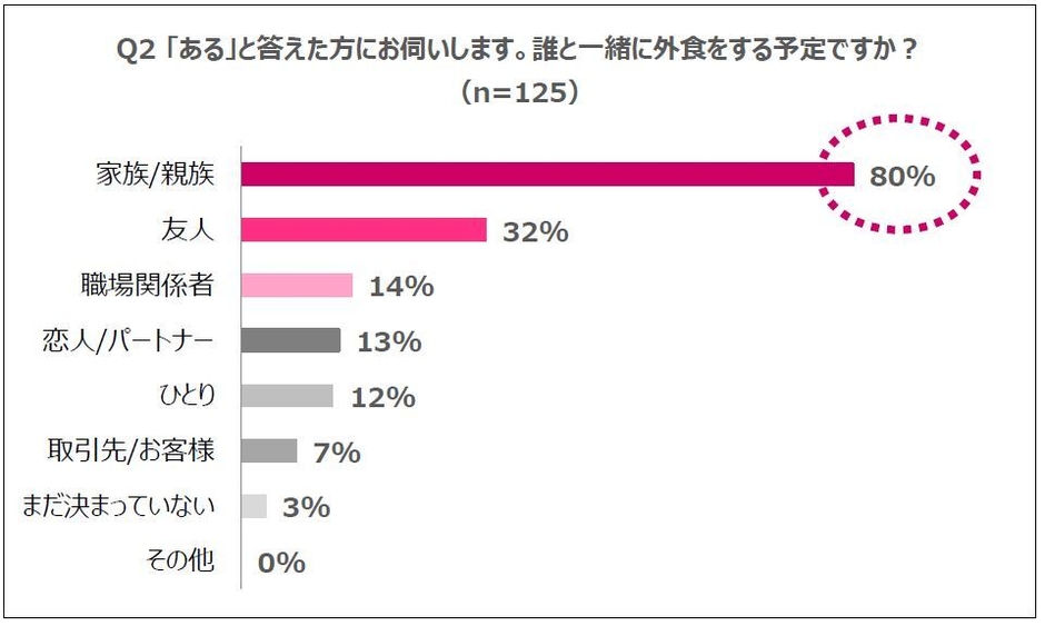 Q2 「ある」と答えた方にお伺いします。誰と一緒に外食をする予定ですか?