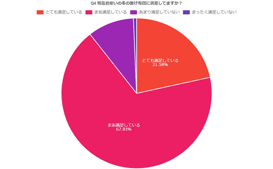 Q4.現在お使いの冬の掛け布団の満足度