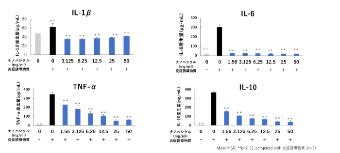 （図2）オタネニンジン由来ナノベシクルの抗炎症作用