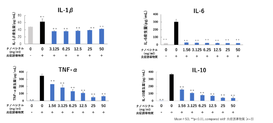 （図2）オタネニンジン由来ナノベシクルの抗炎症作用