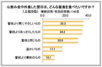 飲み会や外食した翌日は、どんな昼食を食べたいですか?