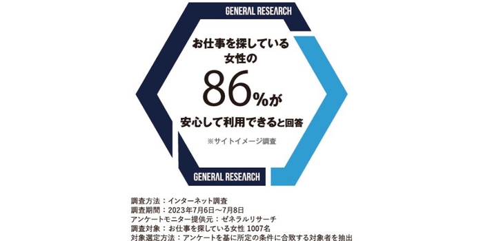 お仕事を探している女性 1007名を調査対象にしたインターネット調査