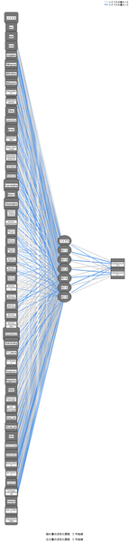 ＜図2＞ 大学生が「直近1週間に実行したこと」に 関する階層型ニューラルネットワーク