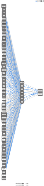 <図2> 大学生が「直近1週間に実行したこと」に 関する階層型ニューラルネットワーク