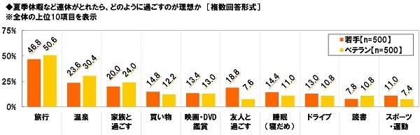 連休の理想の過ごし方