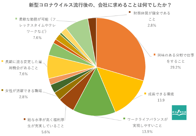 新型コロナウイルス流行後の、会社に求めること