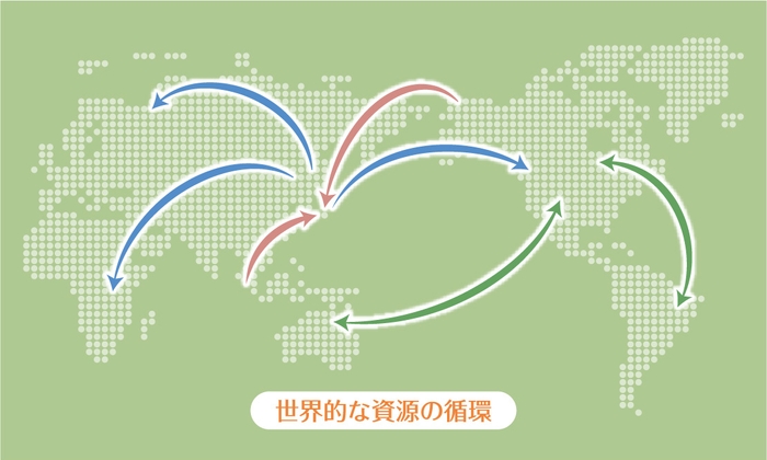資源の国際循環イメージ