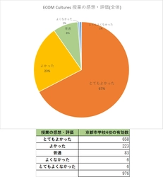 京都市の4つの市立小中学校で実施した 異文化授業『ECOM Cultures』。肯定評価が9割。 英語を勉強したい気持ちも上がったが82％