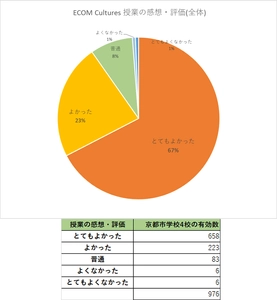 京都市の4つの市立小中学校で実施した 異文化授業『ECOM Cultures』。肯定評価が9割。 英語を勉強したい気持ちも上がったが82％