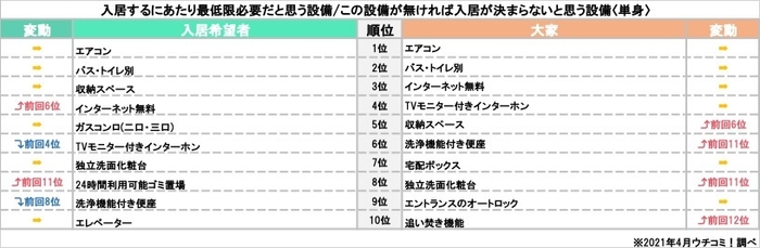 「入居する／入居者募集するにあたり、最低限必要だと思う設備ランキング」(単身)