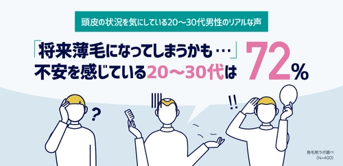 「将来の薄毛」に不安を感じている20～30代は72％　 頭皮の状況を気にしている400人を対象に調査　 ～発毛剤ラボがデータ公開～