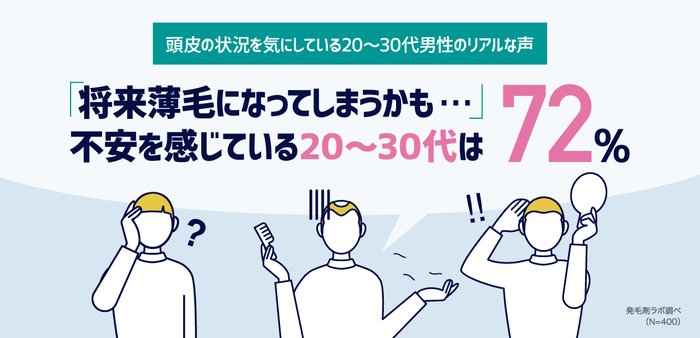 頭皮の状況を気にしている20～30代男性のリアルな声