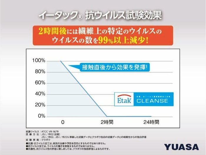 「Etak(TM)／イータック(TM)」による抗ウイルス効果