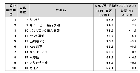 図表2● 【一般企業編(ネット専業企業除く)】Webブランド指数ランキングトップ10