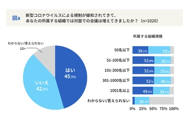 「アフターコロナ時代のWEB会議システム」調査レポートを公開　 40代、50代のビジネスパーソンは バーチャル背景やぼかしを設定しない人が多いことが判明