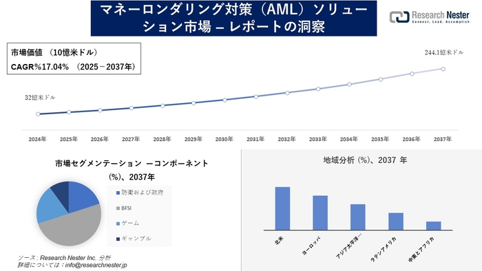 アンチマネーロンダリングソリューション市場