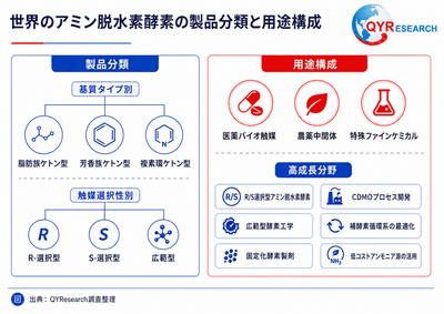 図.   アミン脱水素酵素分類