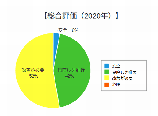 【総合評価(2020年)】