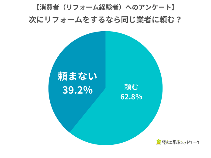 【消費者】次にリフォームをするなら同じ業者に頼む?